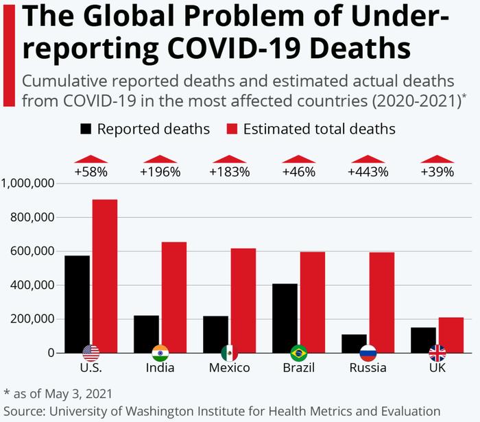 华盛顿大学健康指标与评估研究所的预估数据显示，印度新冠死亡实际总数几乎是报...