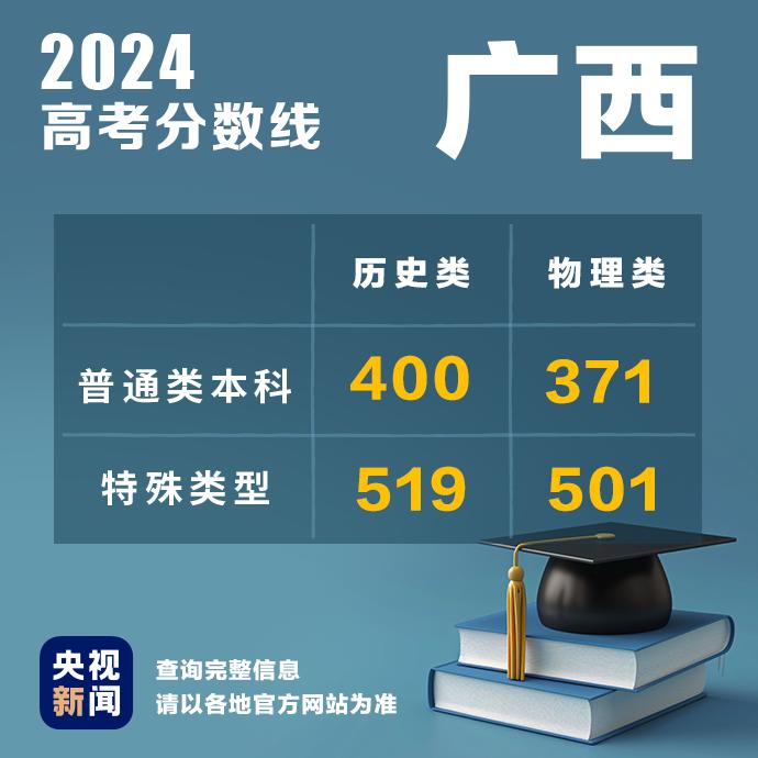 广西2024年高考录取最低控制分数线公布