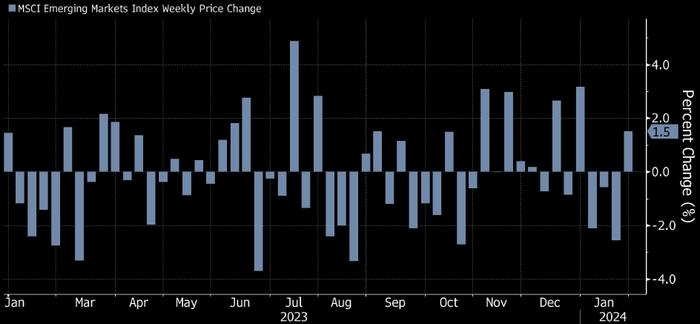 新兴市场股市录得2024年以来的首次单周上涨