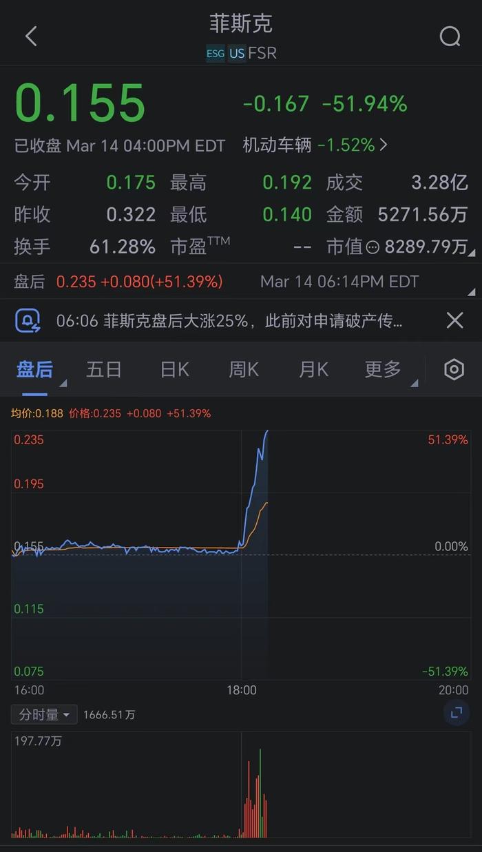 菲斯克盘后涨幅扩大至50%。公司回应破产申请报道称，公司与一家大型汽车制造商洽谈...