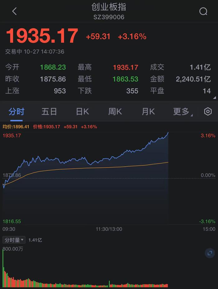 创业板指涨幅扩大至3% 两市超4200家个股上涨