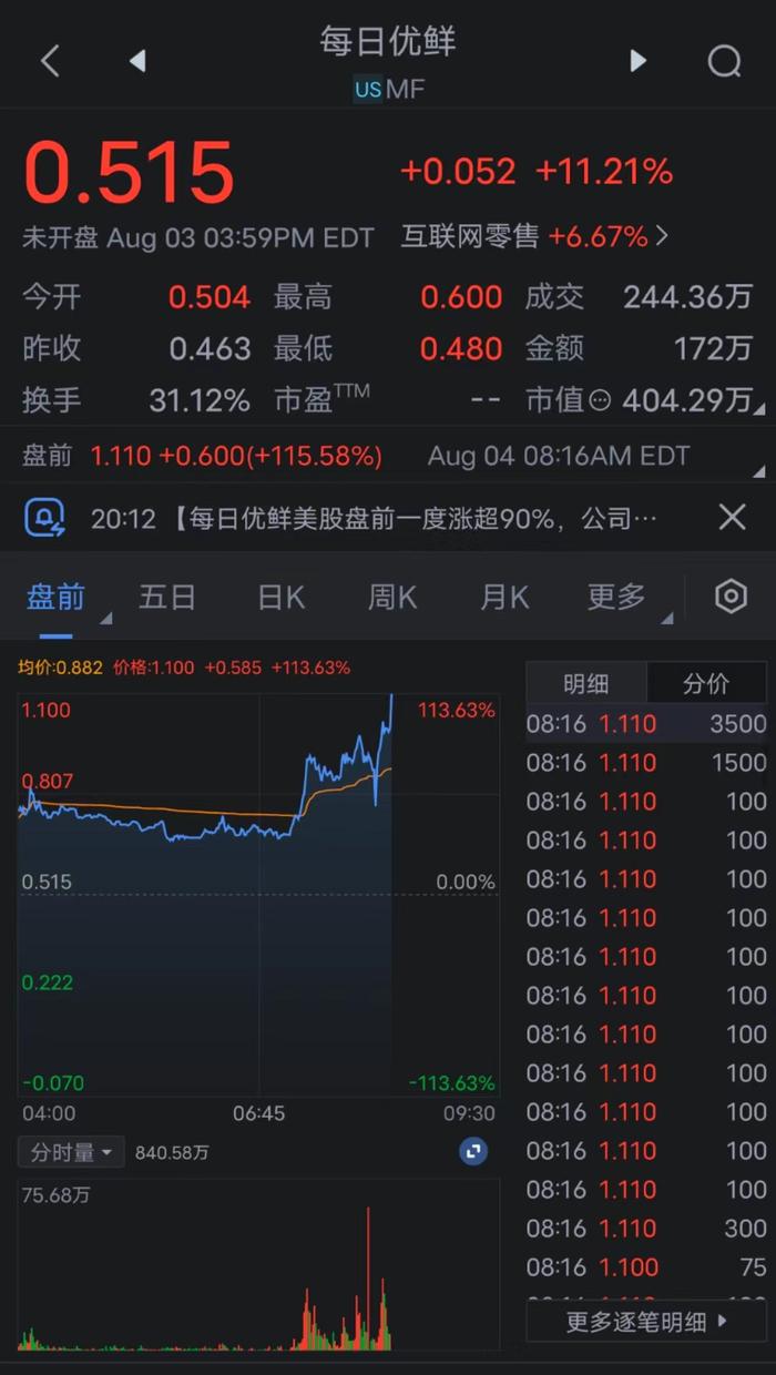 每日优鲜盘前大涨100%，公司签署两份融资协议，并收购Mejoy Infinit...