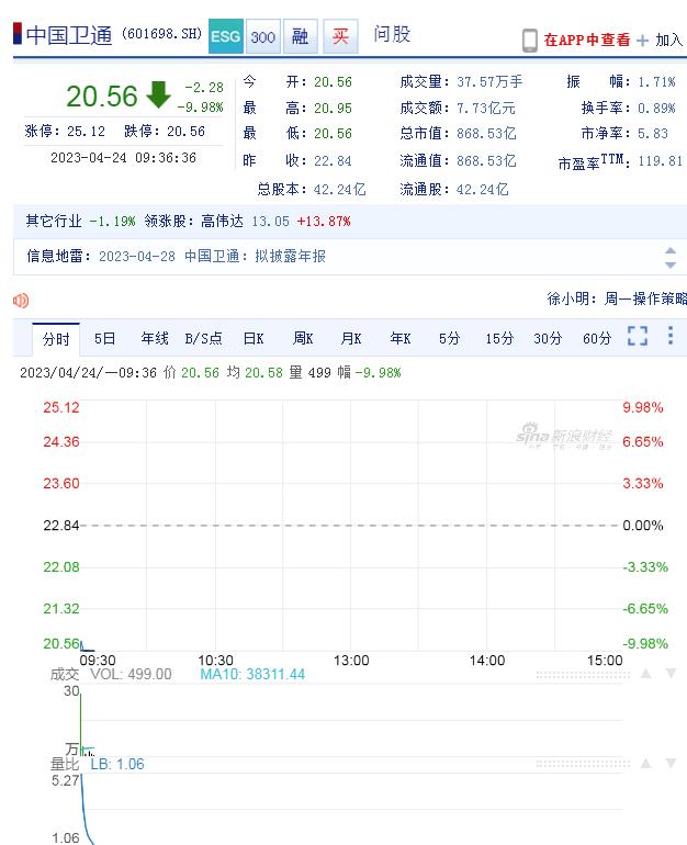 中国卫通竞价一字跌停，公司2.24亿股限售股将于今日起解禁上市。