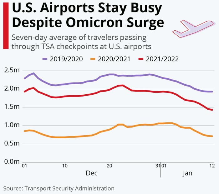 尽管由奥密克戎变种引发的新一轮感染史无前例地激增，但美国机场一直保持相对繁...