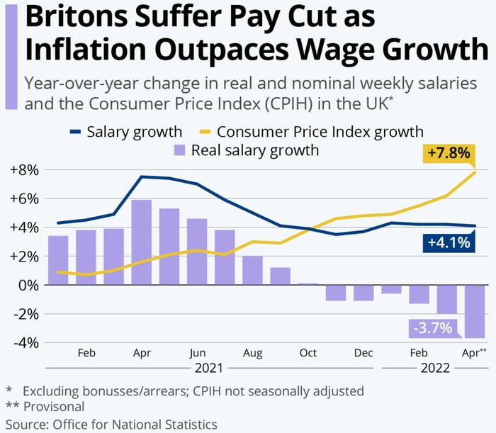 英国国家统计局数据显示，尽管2022年英国雇员的名义月薪同比增长至少4%，...