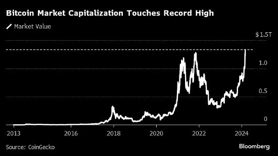 看图：比特币市值已经刷新纪录 投资者忐忑等待价格缔造历史
