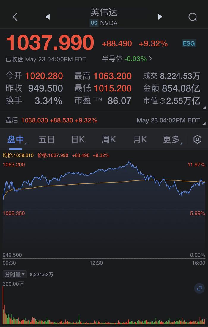 英伟达收涨9.3%，市值增加2180亿美元。