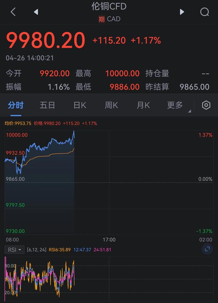 伦敦铜价自2022年以来首次触及每吨10,000美元。