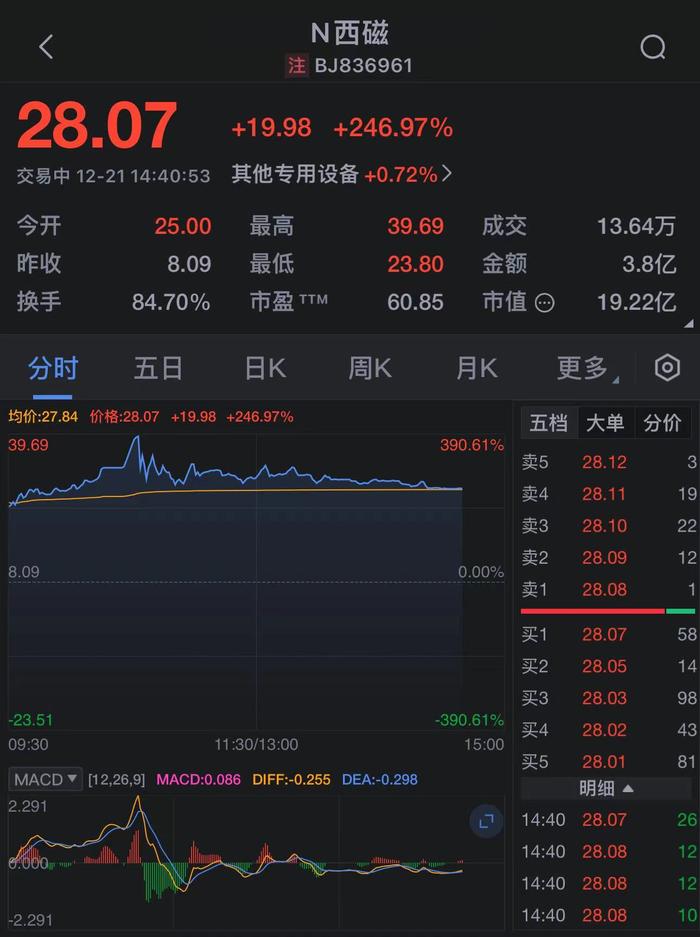 新股西磁科技涨超246%，盘中临时停牌