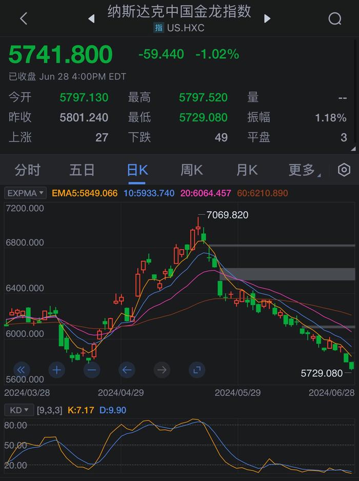 周五热门中概股多数收跌 蔚来跌超5% B站跌超3%