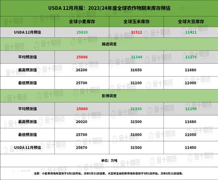 2023/2024年度全球农作物期末库存报告详细数据与预期值对比。