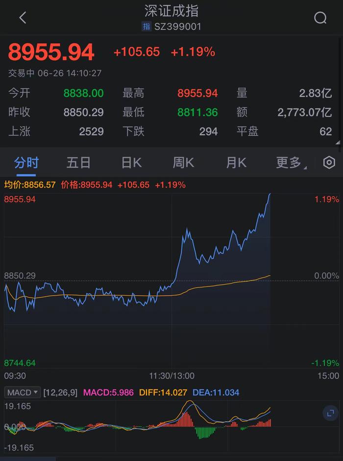 深证成指涨幅扩大至1% 两市超4500家个股上涨