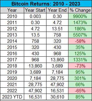 看图：2010年以来比特币历年回报率（今年截至2023年6月25日）。