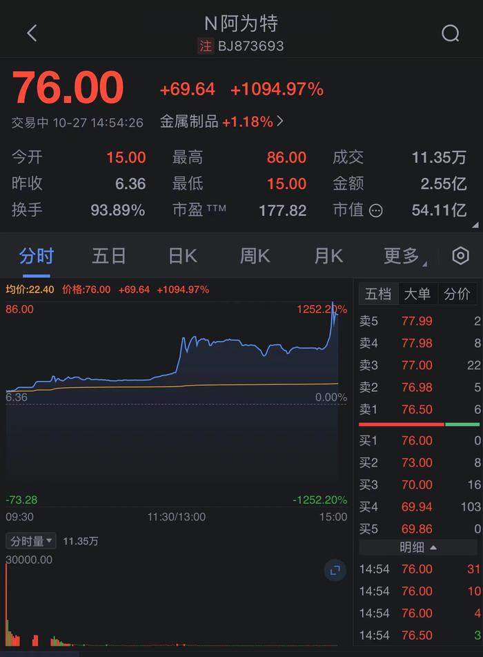 新股N阿为特尾盘拉升 股价一度飙升1252%