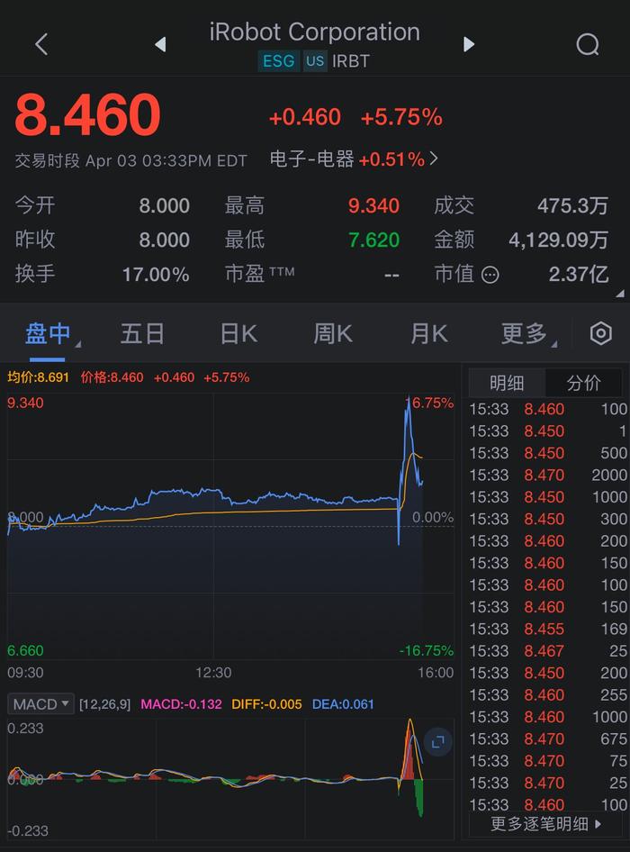 美股iRobot涨幅回落至5%，此前一度涨超16%。报道称苹果公司研究将家用机器...