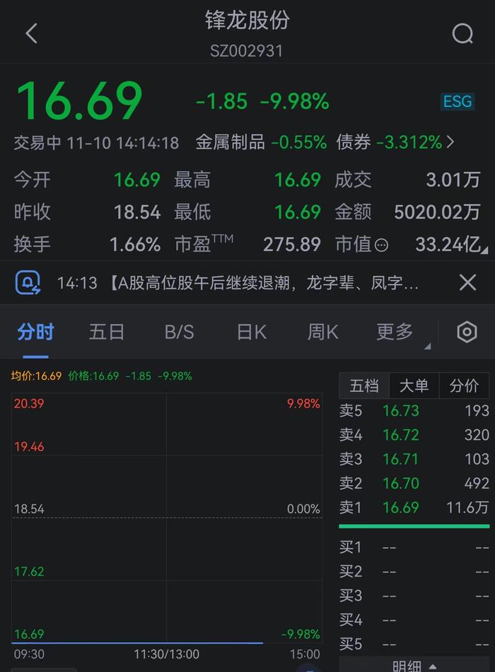 A股高位股午后继续退潮，龙字辈、凤字辈方向领跌