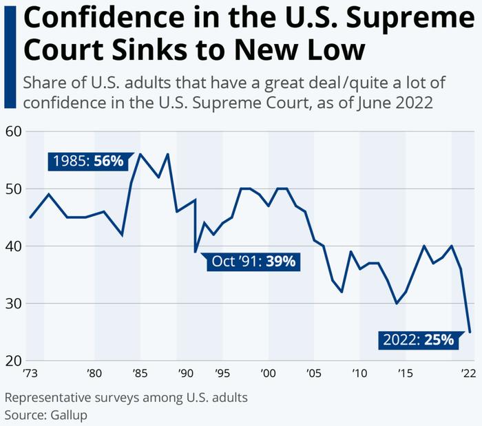 据盖洛普最新民意调查，美国人对最高法院的信心已跌至历史最低点，只有25%的...