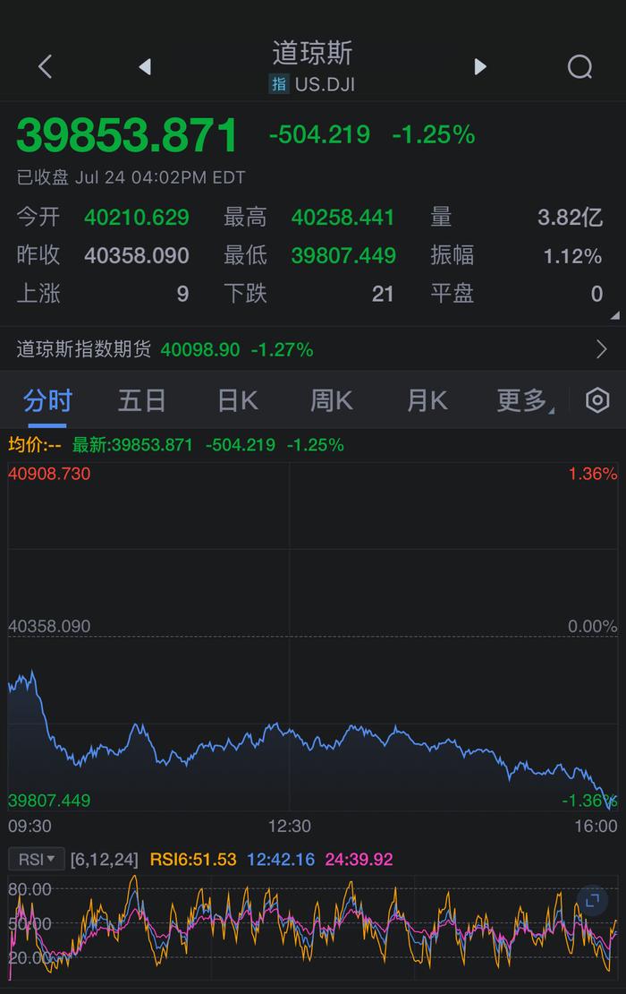 纳指、标普500指数均至少创2022年12月以来最大单日跌幅 特斯拉跌超12%