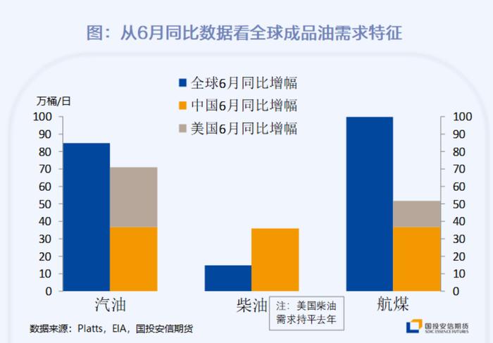 从6月同比数据看全球成品油需求特征