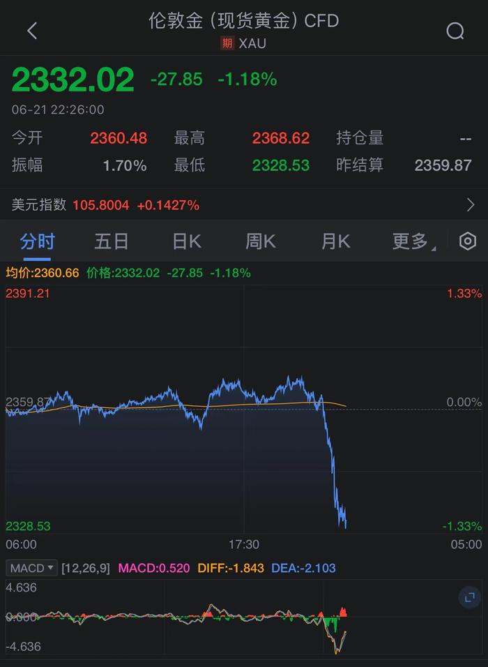 现货黄金跌破2330美元/盎司，较日高回落近40美元，日内跌1.32%。现货白银...