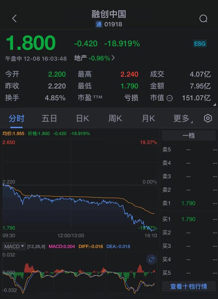 港股融创中国尾盘跳水，大跌近19%