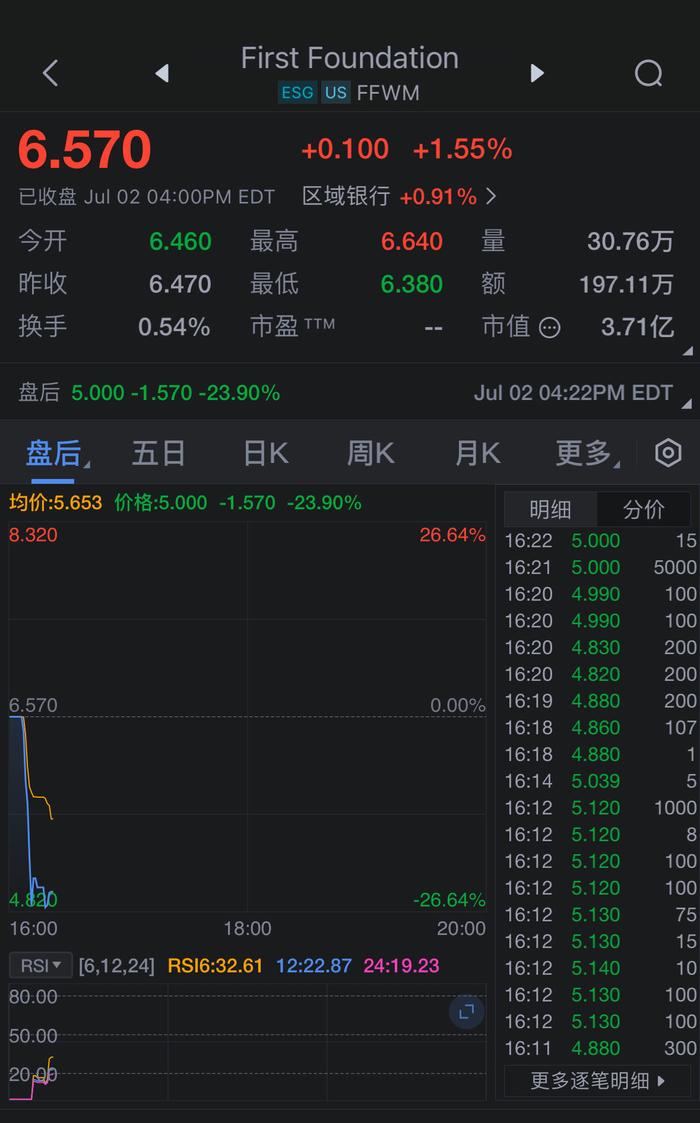 First Foundation盘后跌超22%，此前报道其募集逾2.25亿美元。