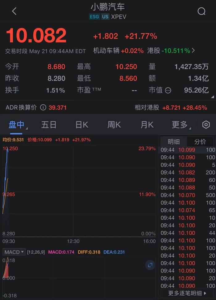 小鹏汽车盘初快速拉升，现涨超22%。小鹏汽车2024年Q1营收为65.5亿元人民...