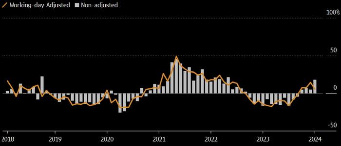 看图：韩国1月份出口上升 显示2024年增长势头的积极迹象