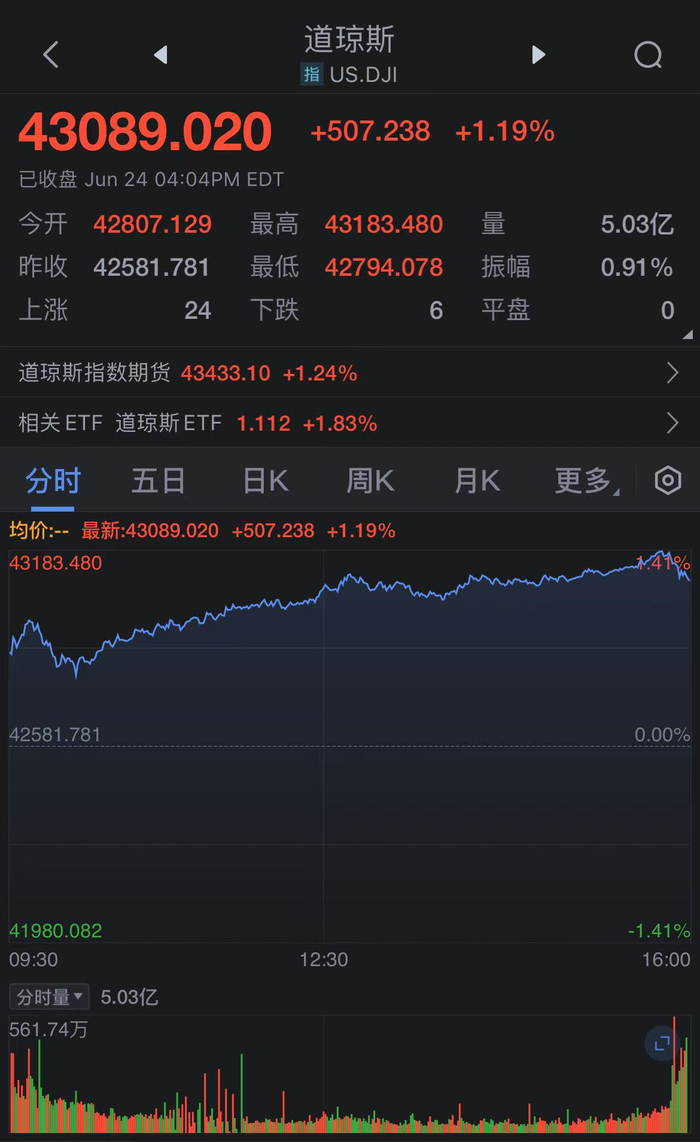 美股收盘：三大指数均涨超1% 标普500指数、纳指均创超4个月以来收盘新高_财经头条