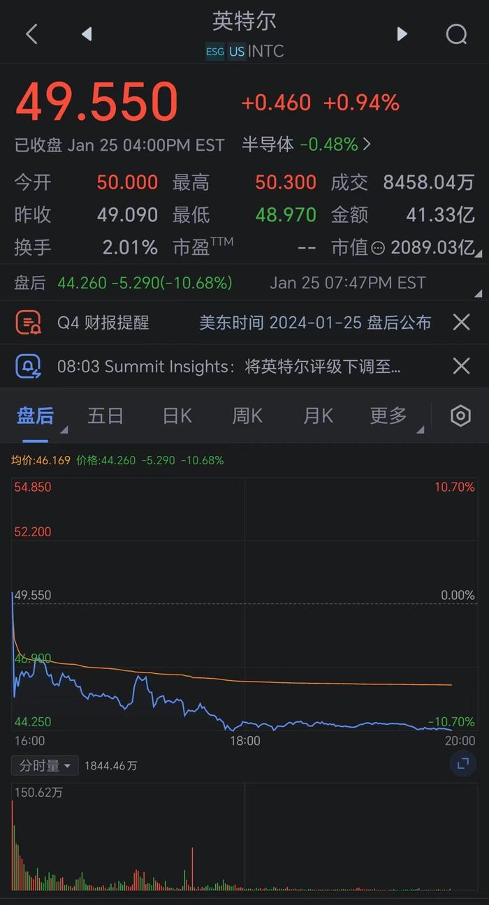 看图：英特尔股价盘后大跌 业绩指引不及预期