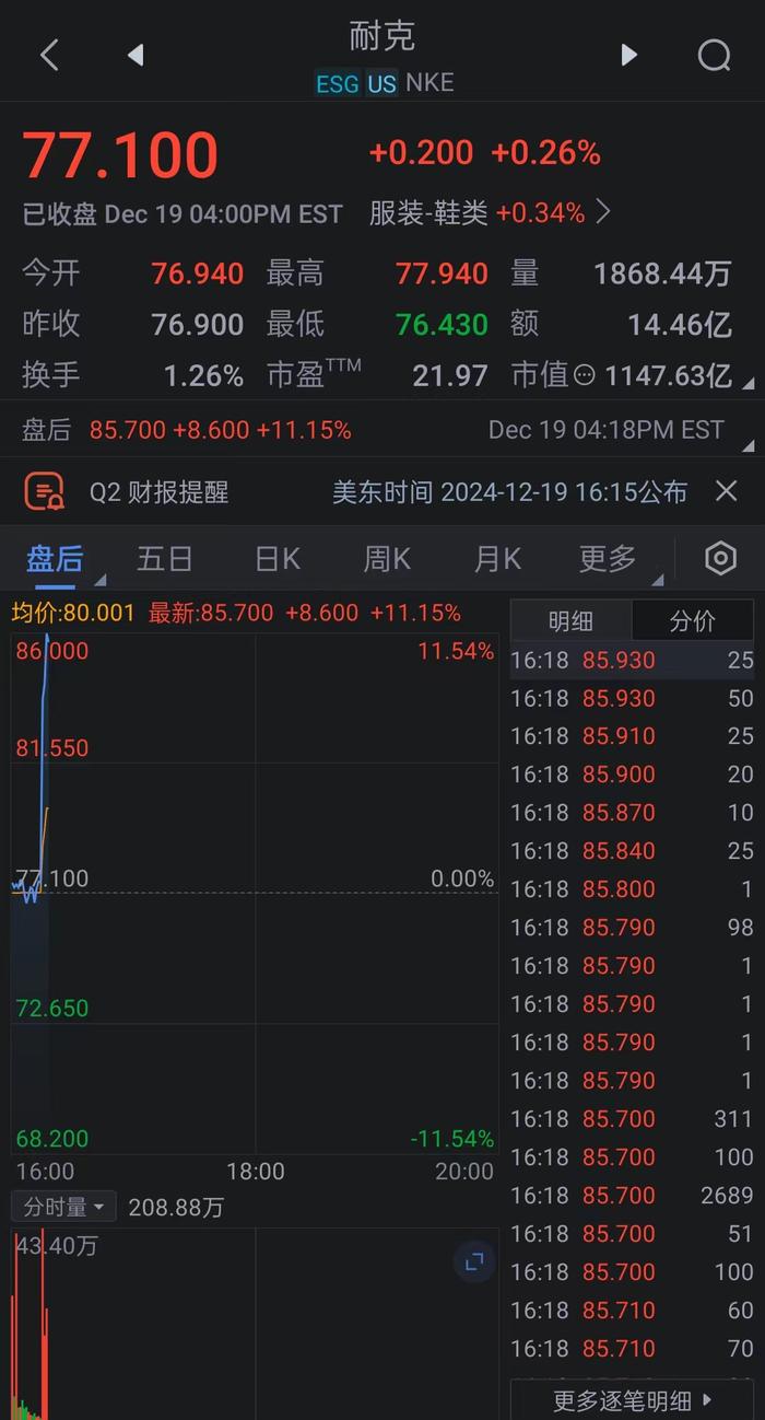 耐克美股盘后涨超10%