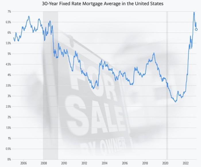 看图：美国平均抵押贷款利率从上周的6.33%降至目前的6.15%，创2022年9月以来低点