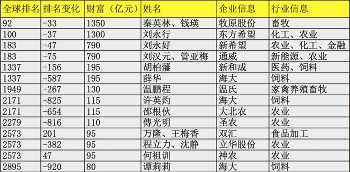 中国14位农牧企业家上榜胡润富豪榜：首富是养猪业翘楚，海大集团三人入选