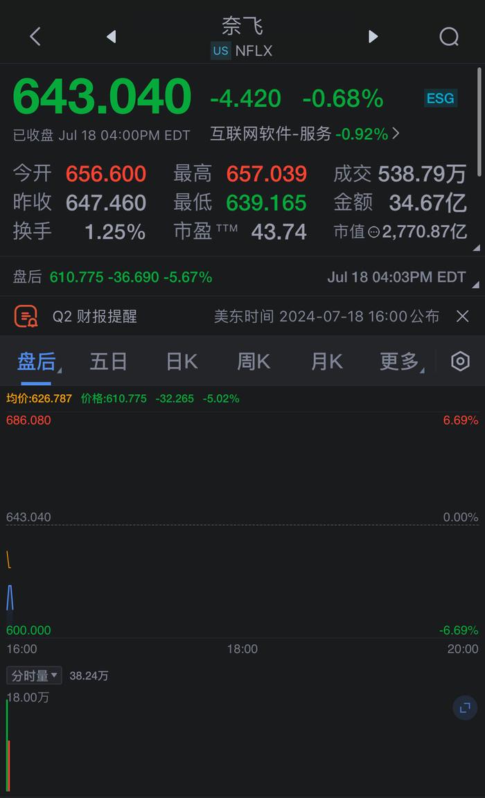 奈飞美股盘后跌超6%，公司发布的第三季度销售预测不及预期。