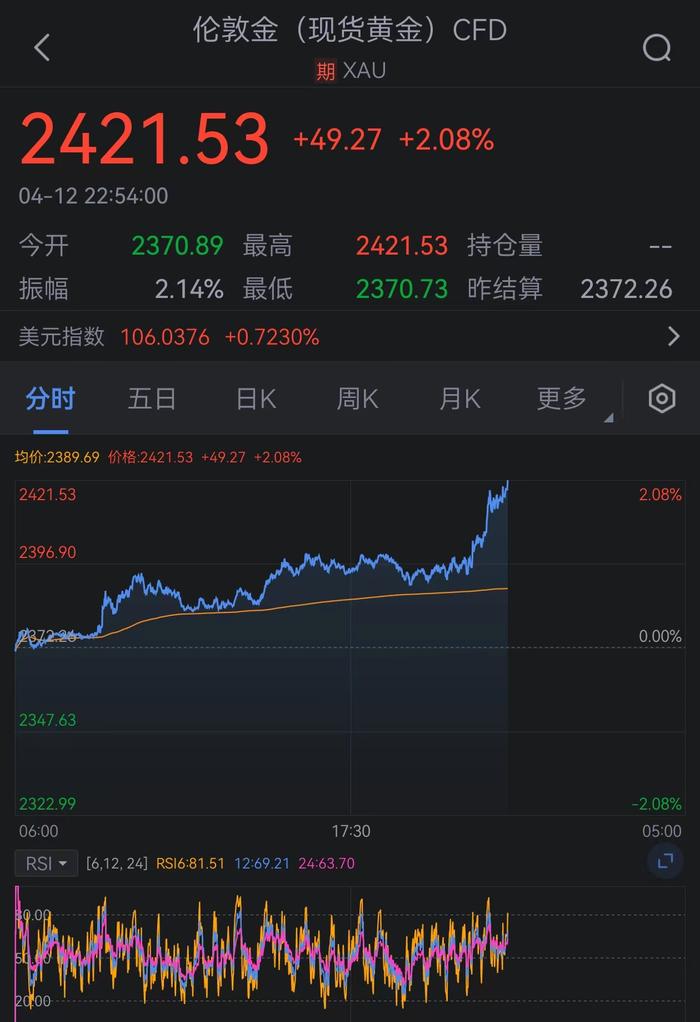 金价涨穿2420美元创历史新高，标普跌1.1%，芯片指数跌2.8%，美债价格保持...