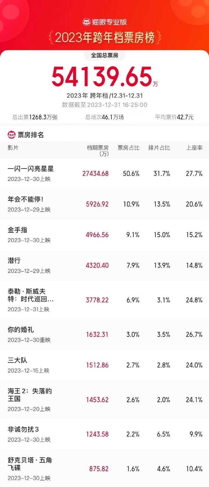 2023跨年档票房刷新影史纪录