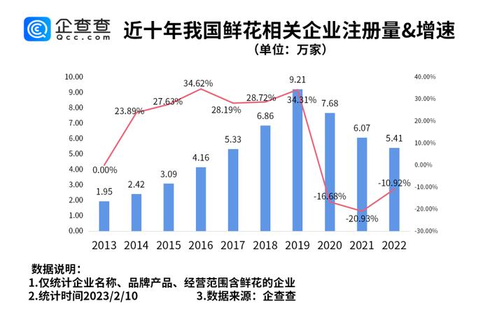 看图 | 近十年我国鲜花相关企业注册量及增速：2019年最多，去年新增5.41万...