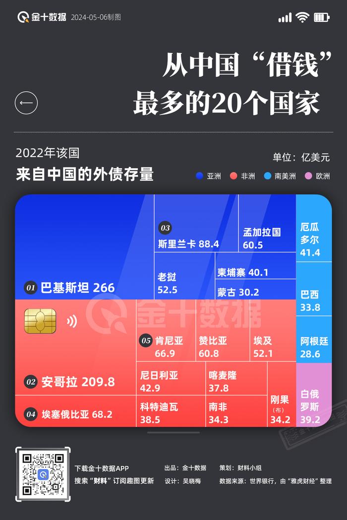 哪些国家从中国“借钱”最多？