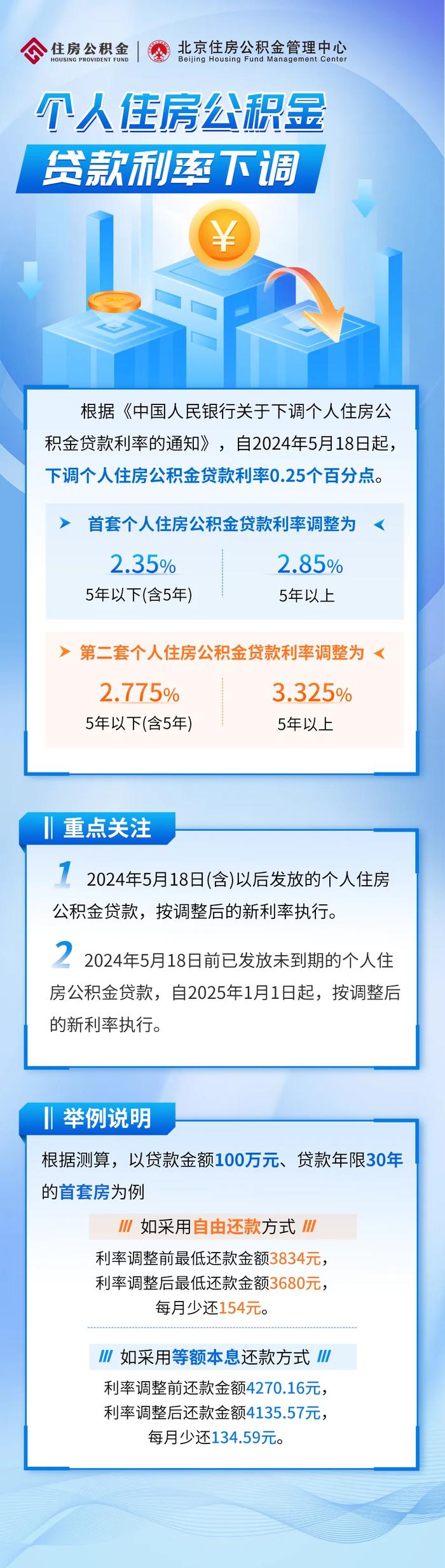 据北京公积金微信公众号：北京个人住房公积金贷款利率下调。