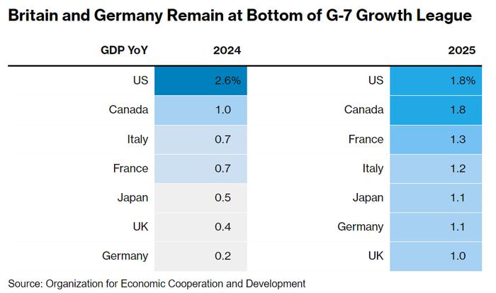 经合组织：英国明年的经济增长料在G7中垫底
