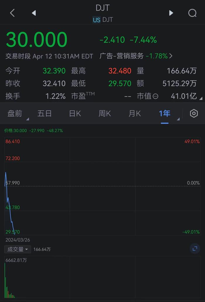 特朗普媒体（DJT）跌穿30美元整数位心理关口，日内当前跌幅8.7%。3月26日...