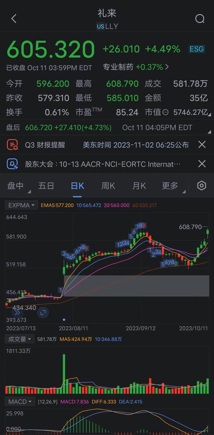 礼来制药（LLY）收涨4.5%，创最近两个月最大单日涨幅，刷新收盘历史新高。