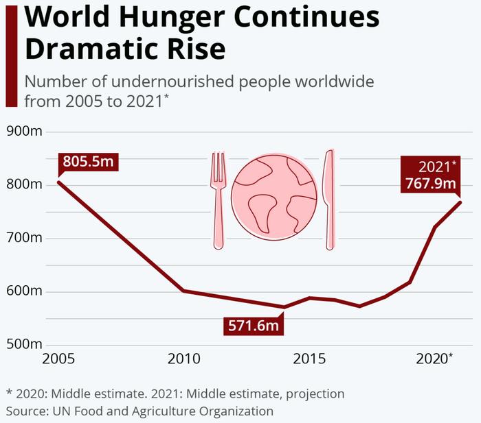 在最新发布的《世界粮食安全与营养报告》中，世界粮食计划署主任戴维-比斯利表...