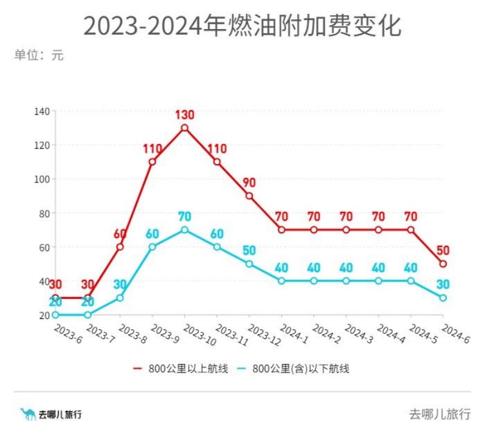 去哪儿：飞机燃油附加费降低10元至20元，6月5日执行