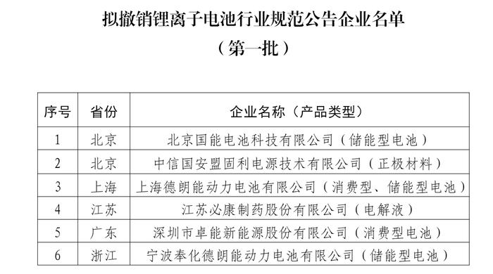 工信部发布消息，北京国能电池科技有限公司等6家已公告企业，因不能保持规范条件要求...