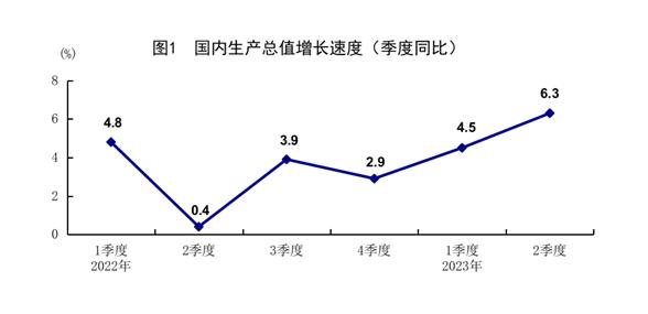 中国二季度GDP同比 6.3%，前值 4.5%。中国二季度GDP环比 0.8%，...