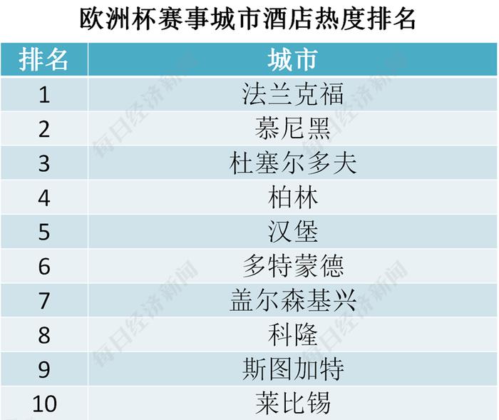 欧洲杯：德国10城共襄盛举，酒店预订热度同比涨逾140%