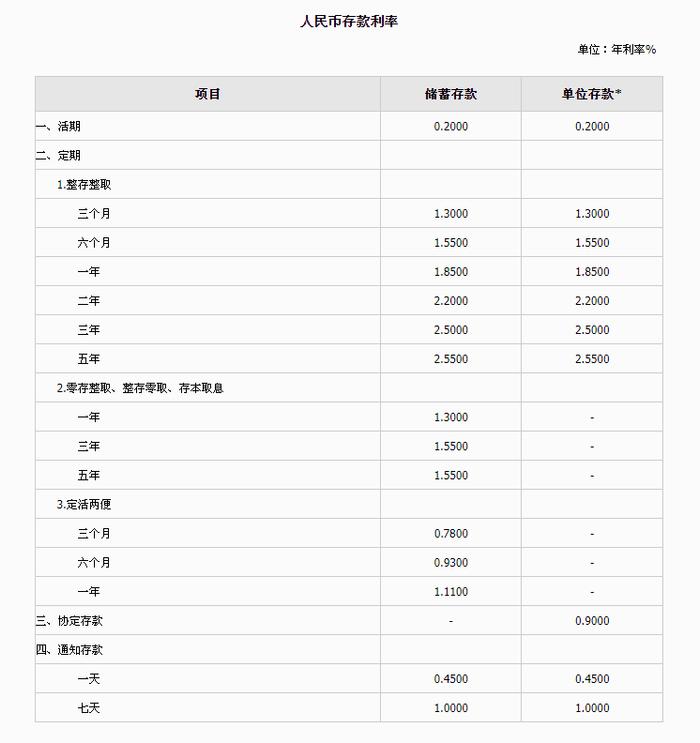 广发银行自2023年9月1日起调整人民币存款挂牌利率，调整后的挂牌利率如下。