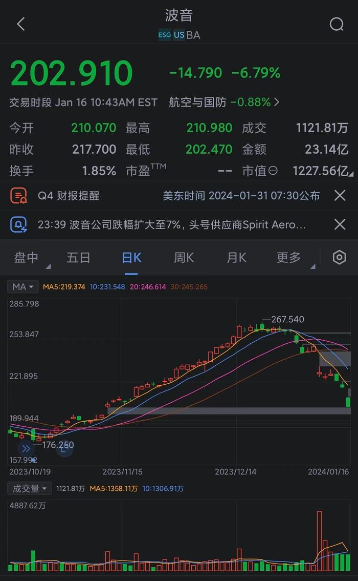 波音暴跌7%，分析师和大客户担心飞机交付速度将放缓