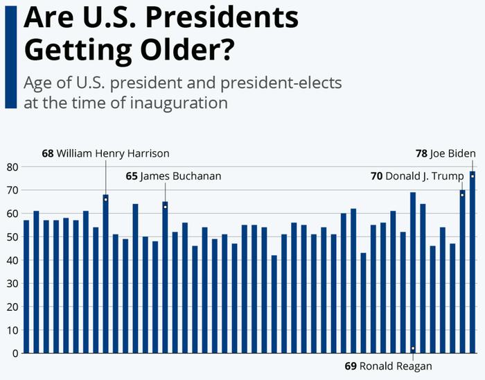 拜登今年将满80岁。他于2021年1月就职时成为美国历史上最年长的总统。六...
